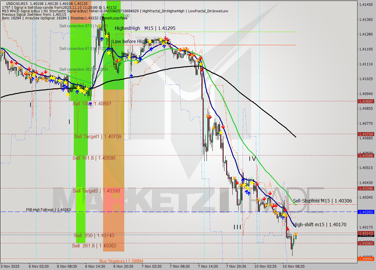 USDCAD M15 Signal