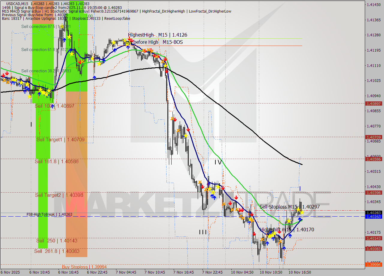 USDCAD M15 Analysis USDCAD M15 Signal