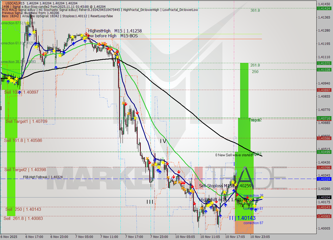 USDCAD M15 Analysis USDCAD M15 Signal