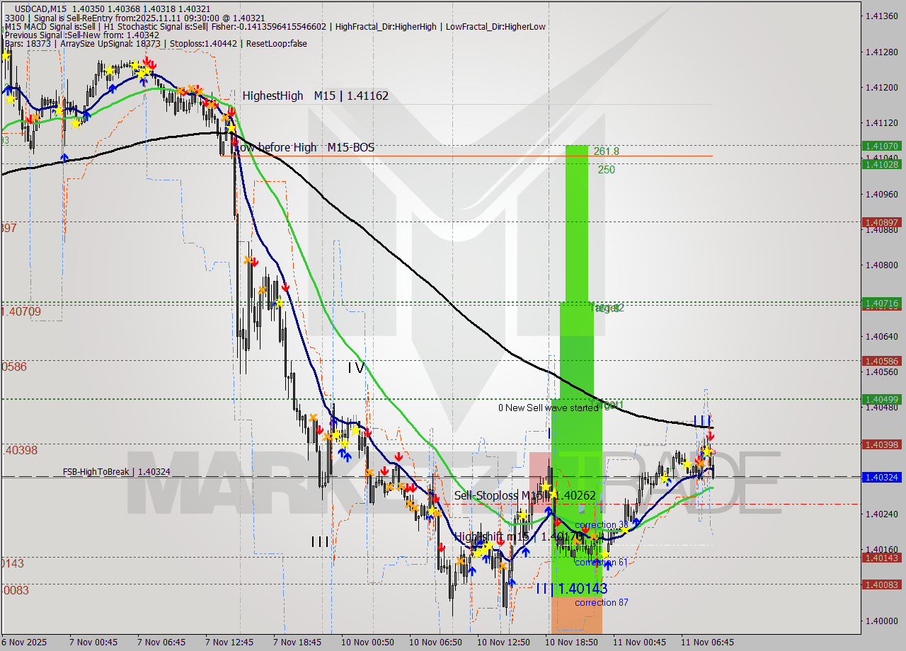USDCAD M15 Analysis USDCAD M15 Signal