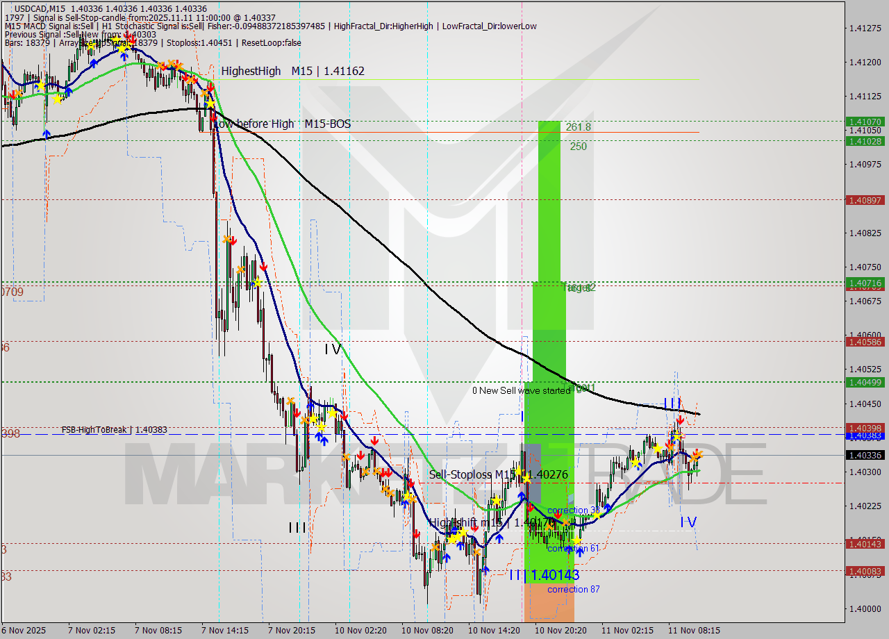 USDCAD M15 Analysis USDCAD M15 Signal