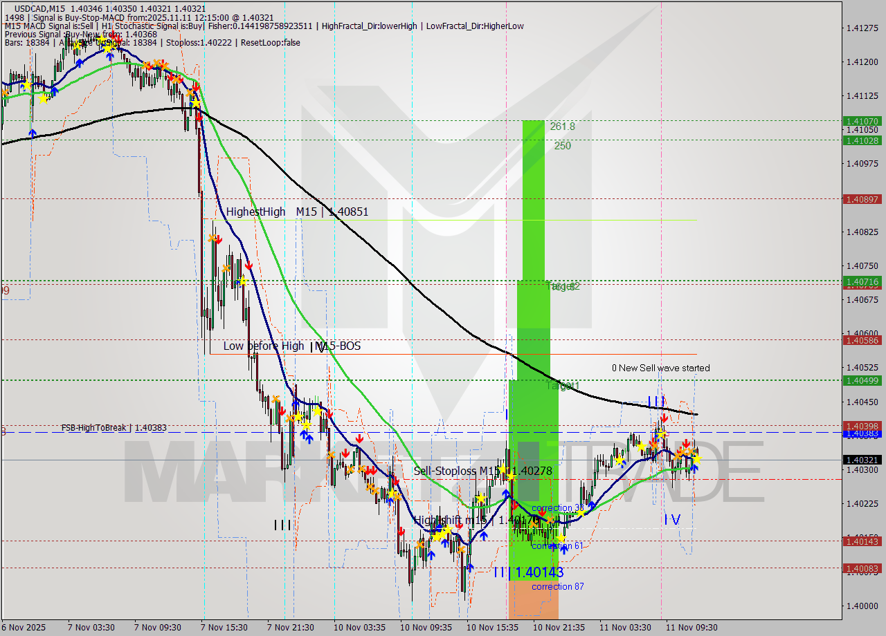 USDCAD M15 Analysis USDCAD M15 Signal