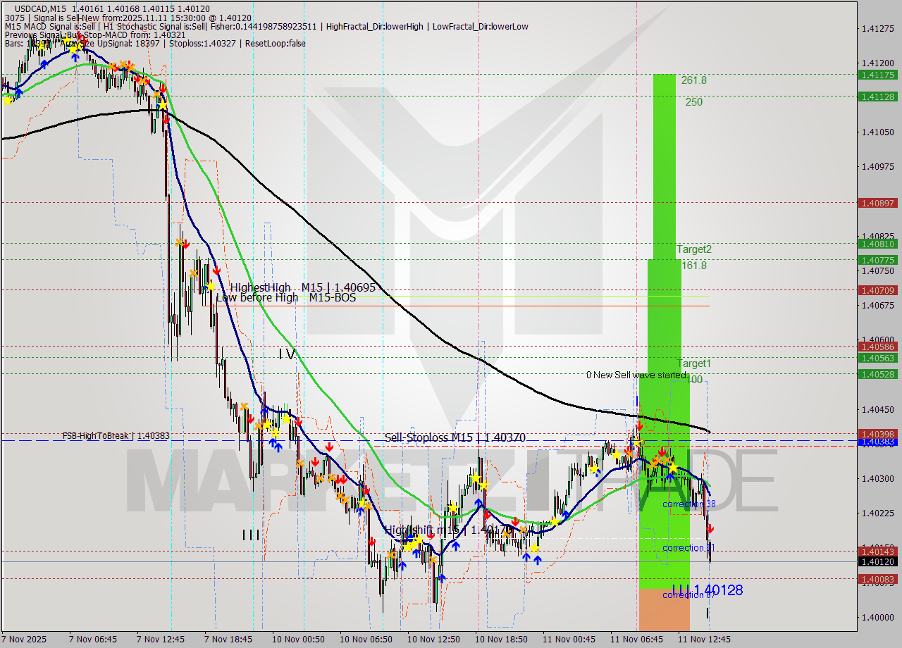 USDCAD M15 Analysis USDCAD M15 Signal