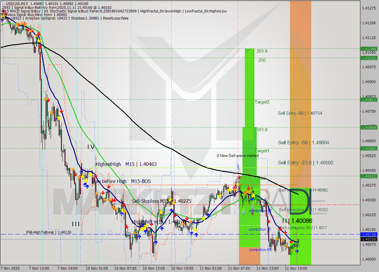 USDCAD M15 Analysis USDCAD M15 Signal