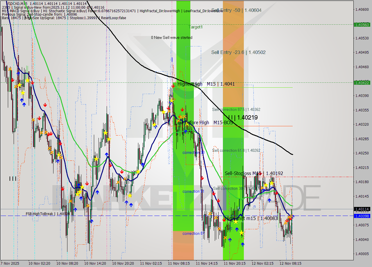 USDCAD M15 Analysis USDCAD M15 Signal