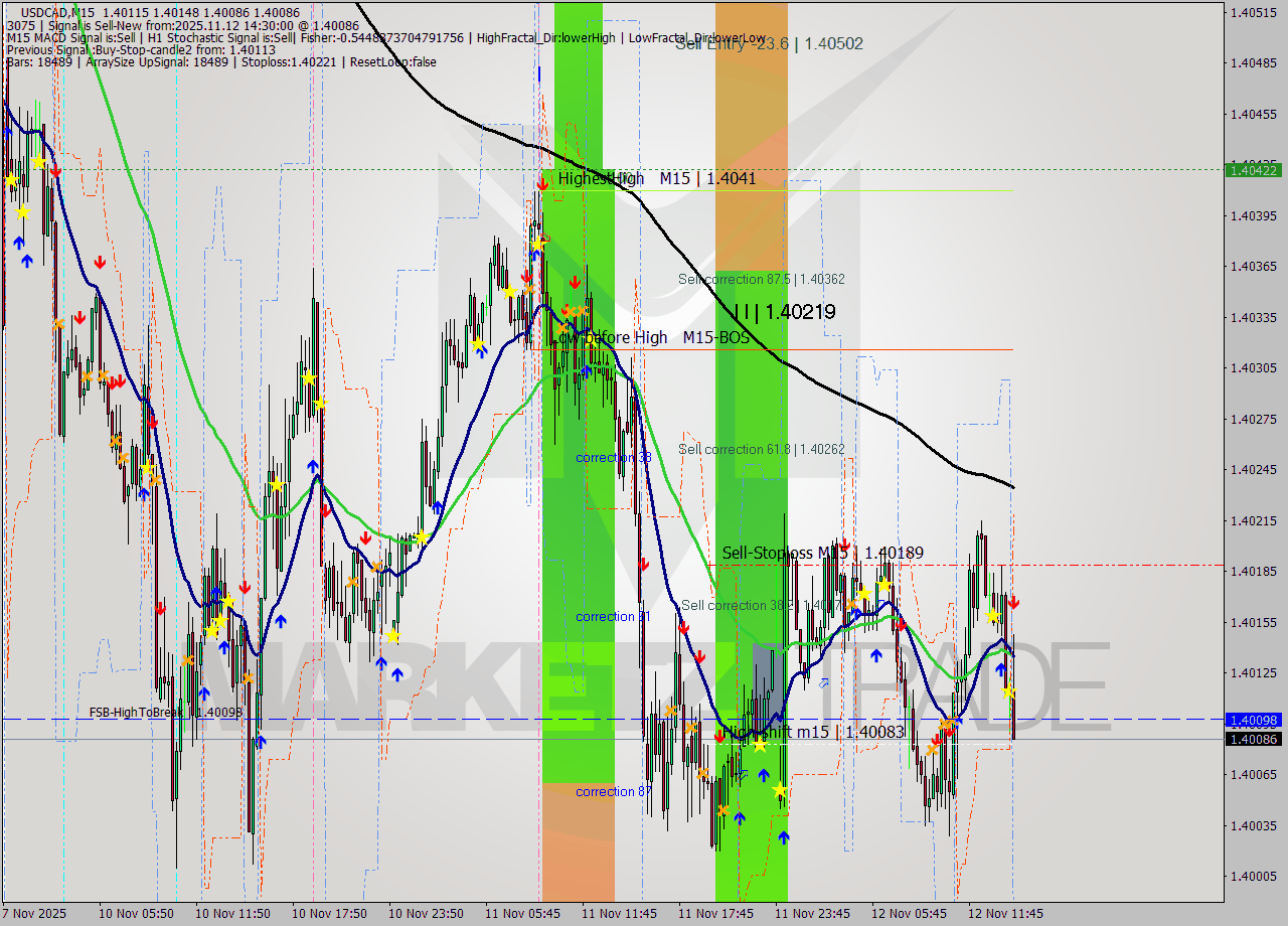 USDCAD M15 Signal
