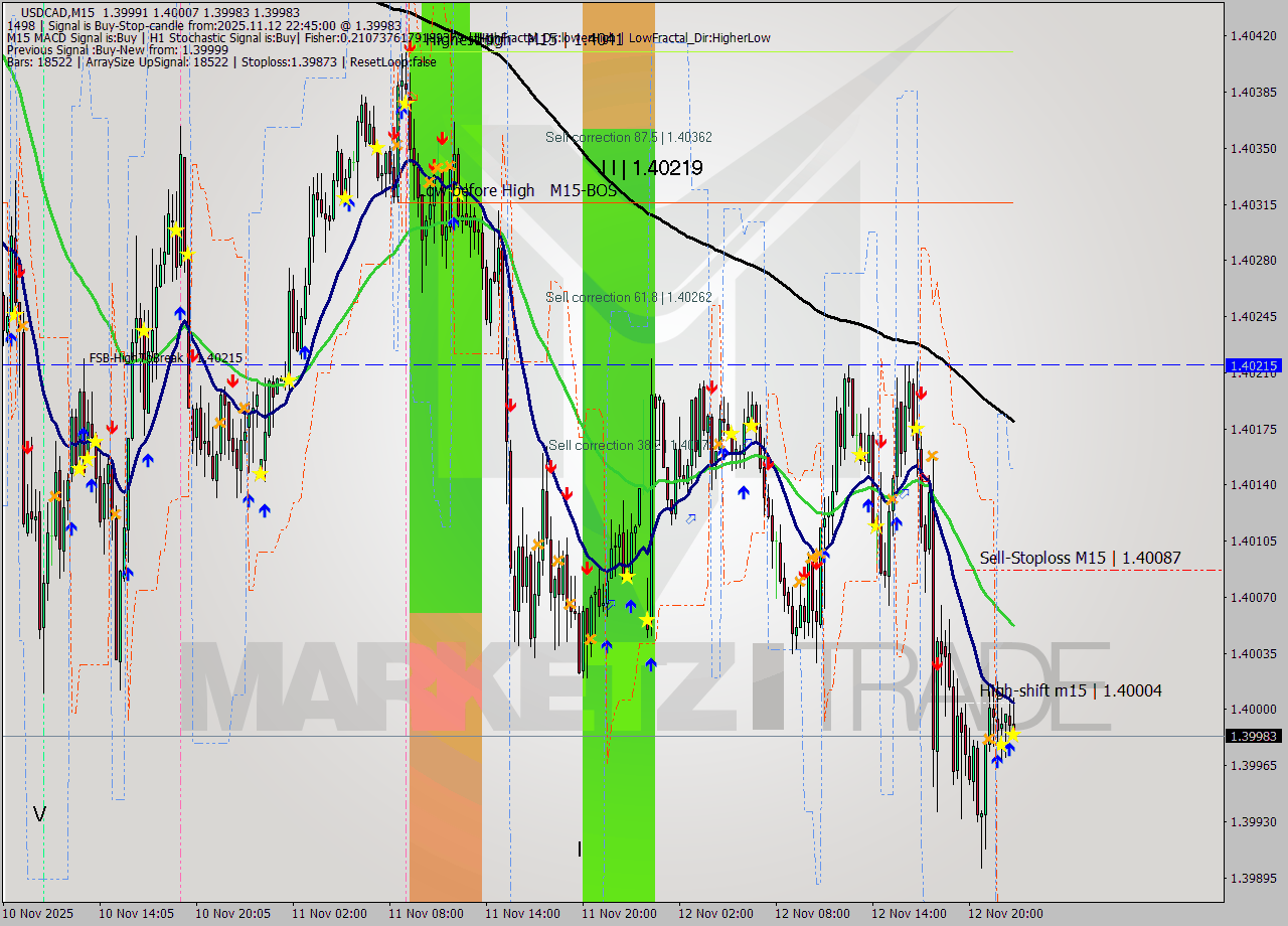 USDCAD M15 Signal