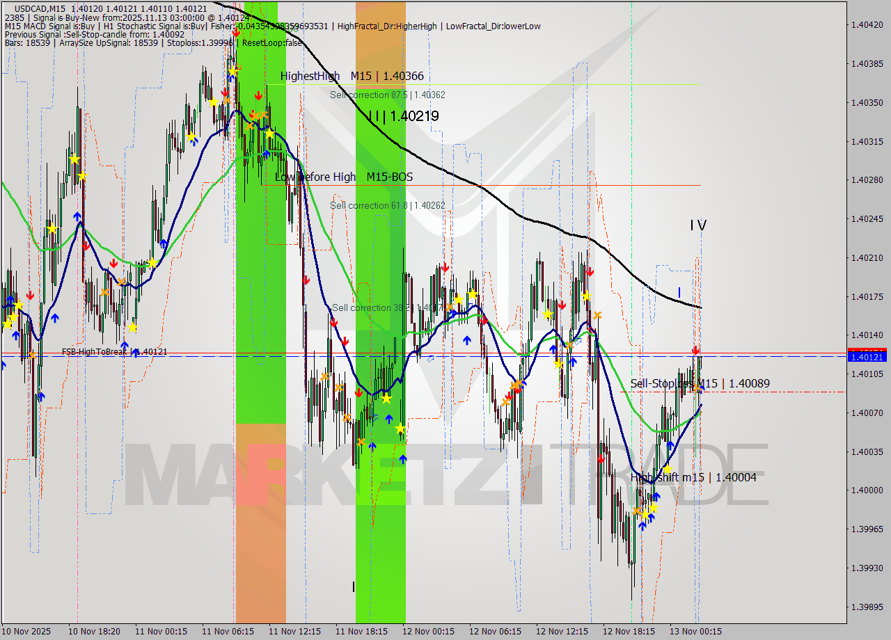 USDCAD M15 Signal
