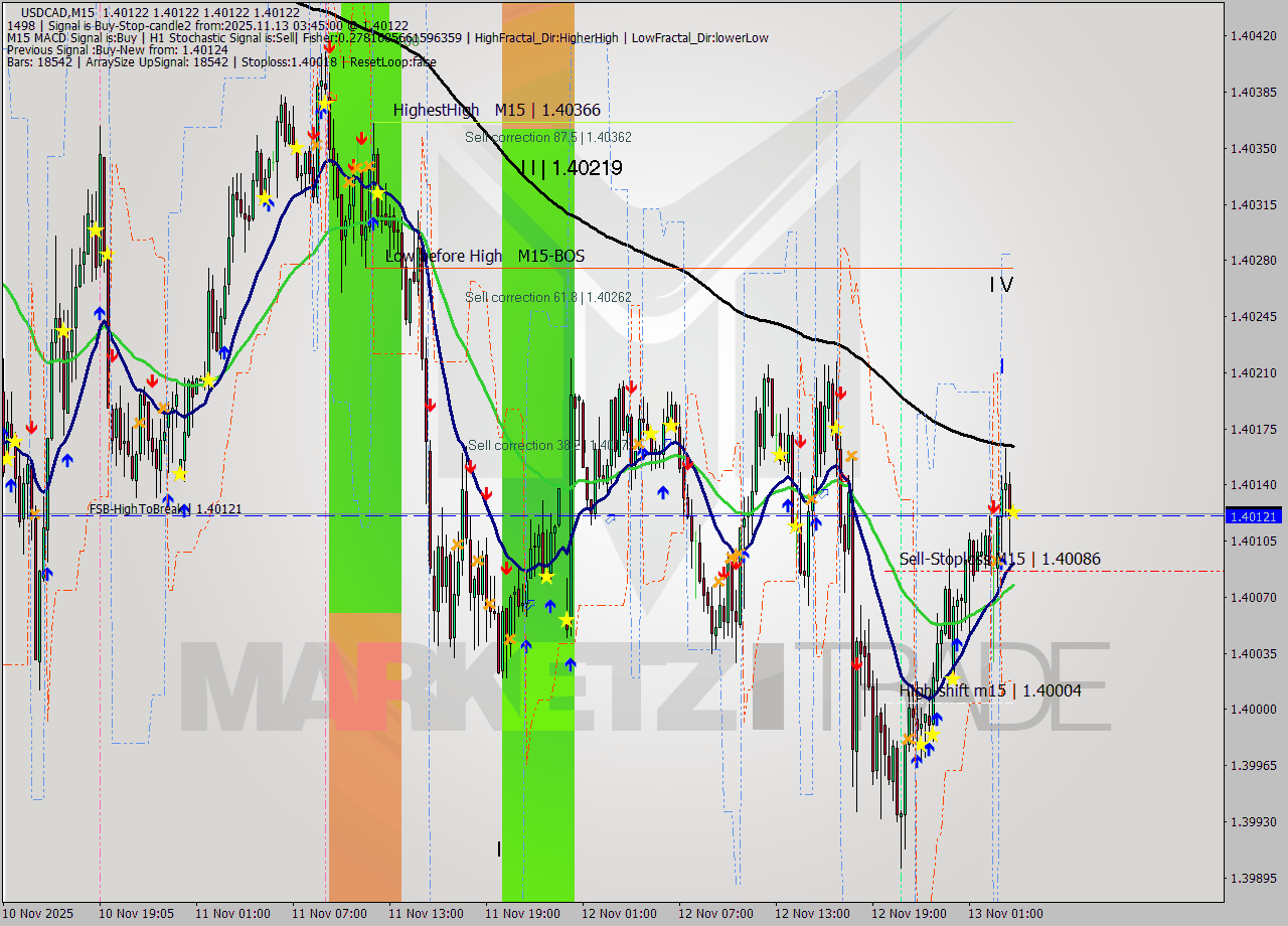 USDCAD M15 Signal