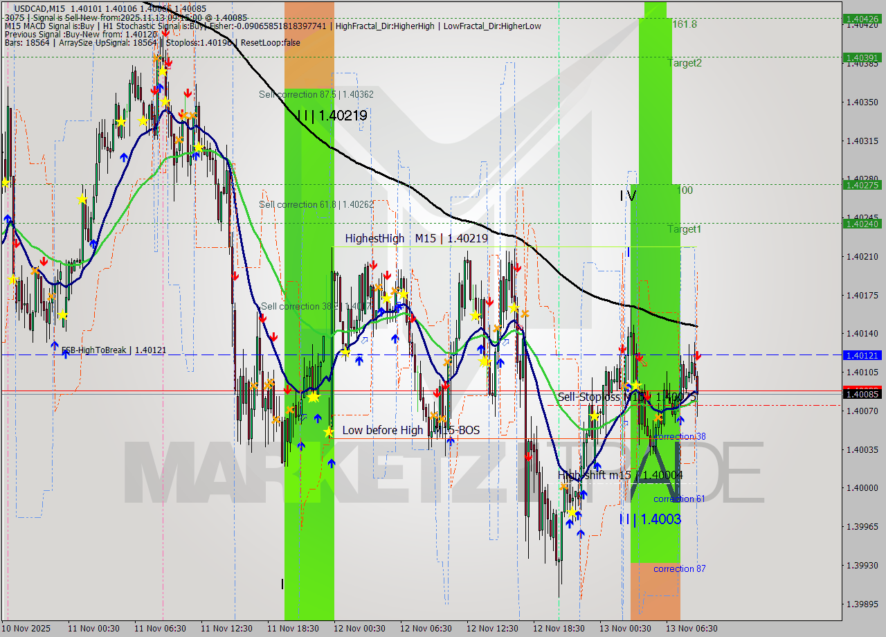 USDCAD M15 Signal