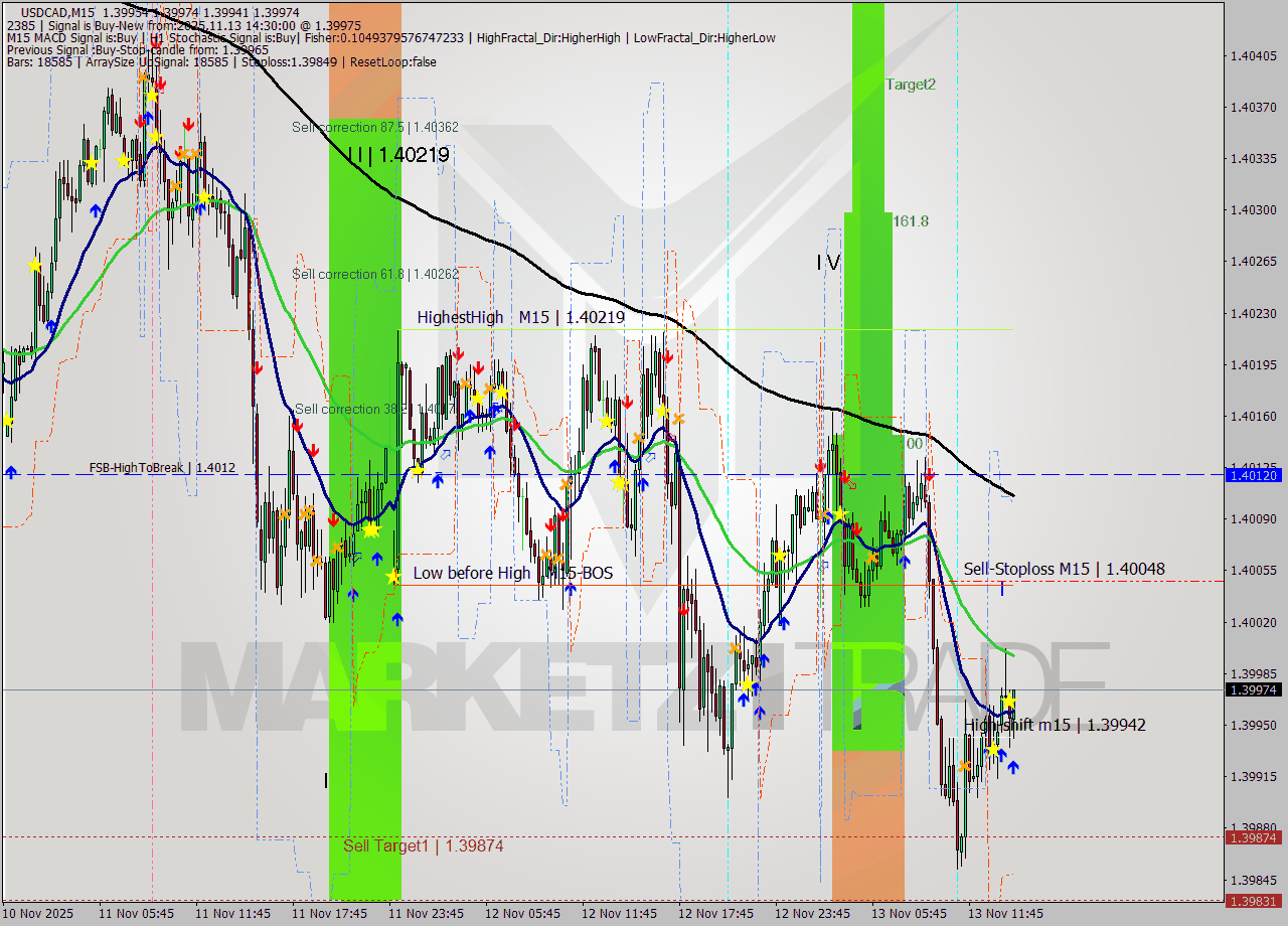 USDCAD M15 Analysis USDCAD M15 Signal