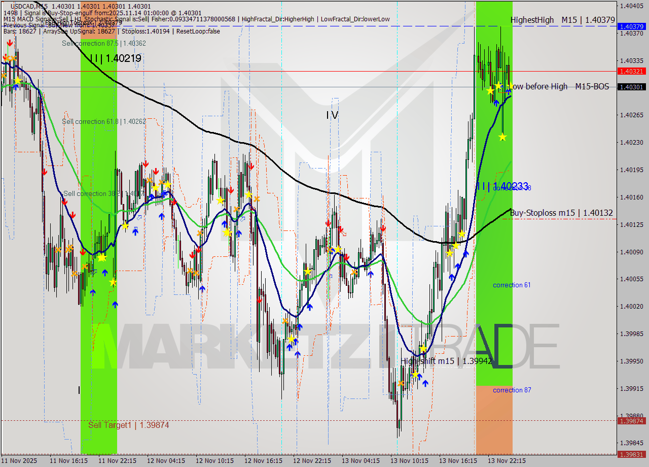 USDCAD M15 Analysis USDCAD M15 Signal