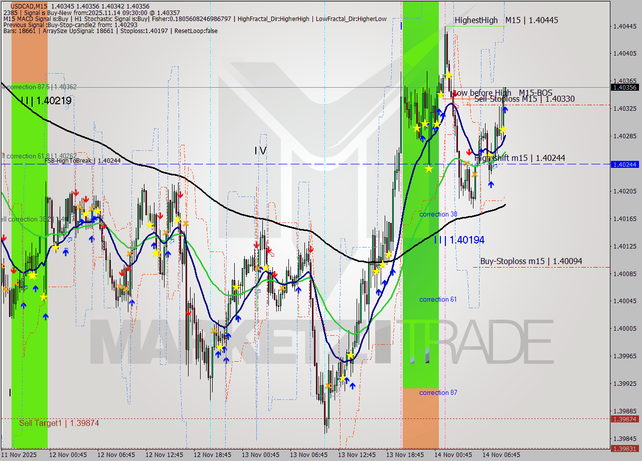 USDCAD M15 Signal