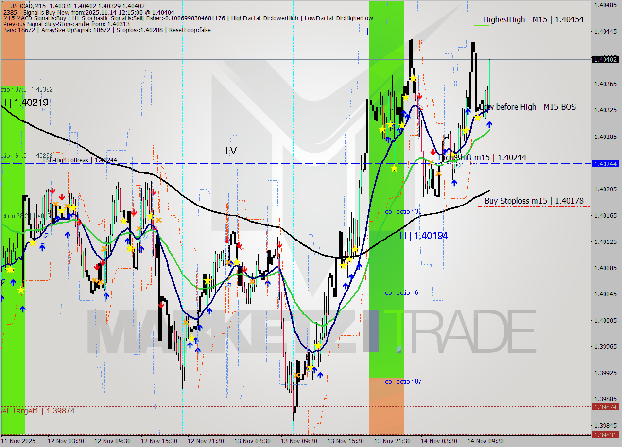USDCAD M15 Signal