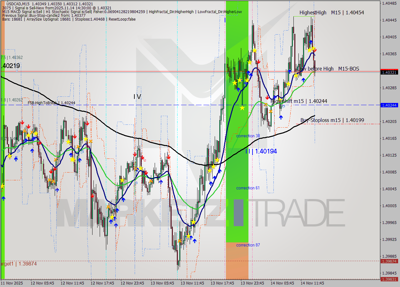 USDCAD M15 Analysis USDCAD M15 Signal