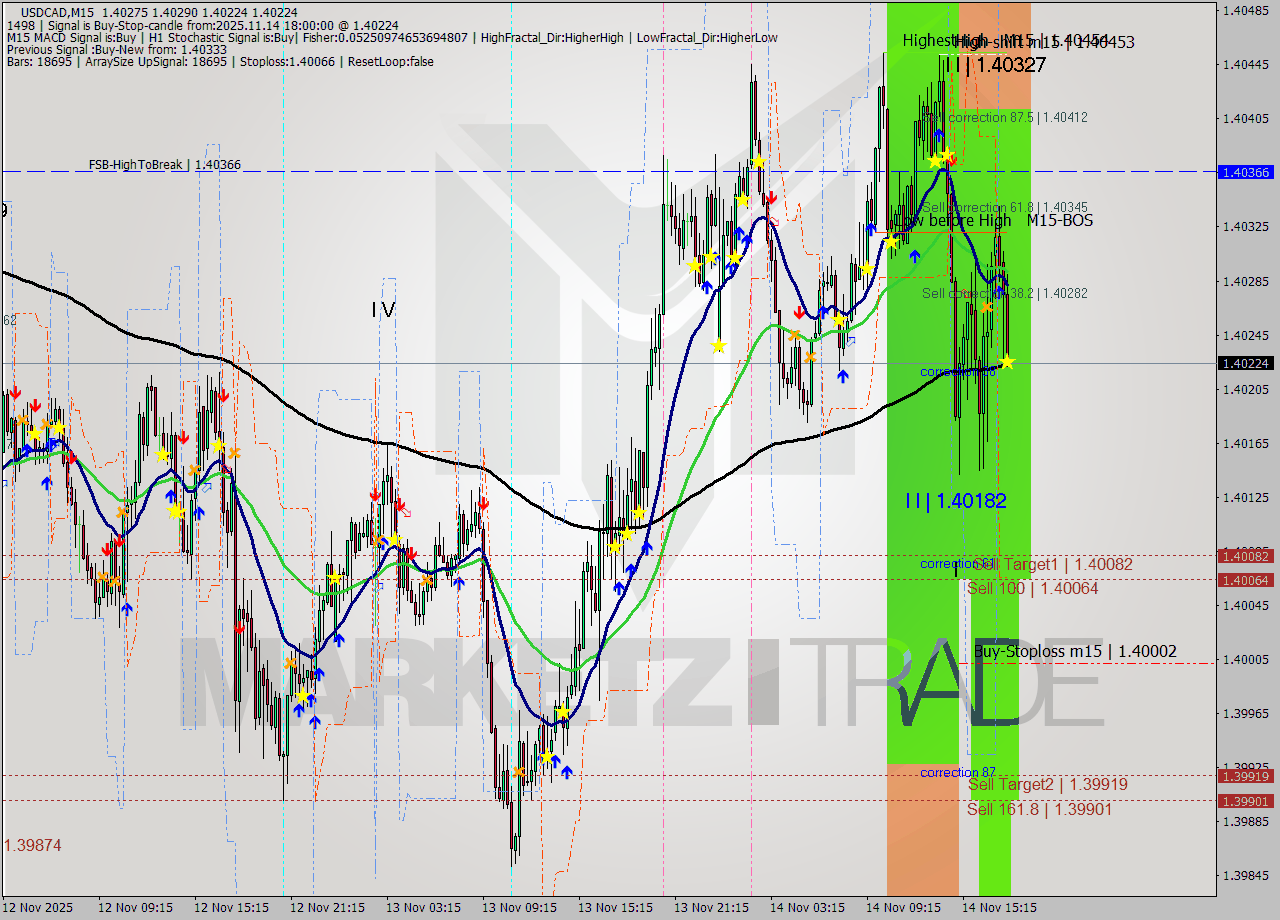 USDCAD M15 Analysis USDCAD M15 Signal