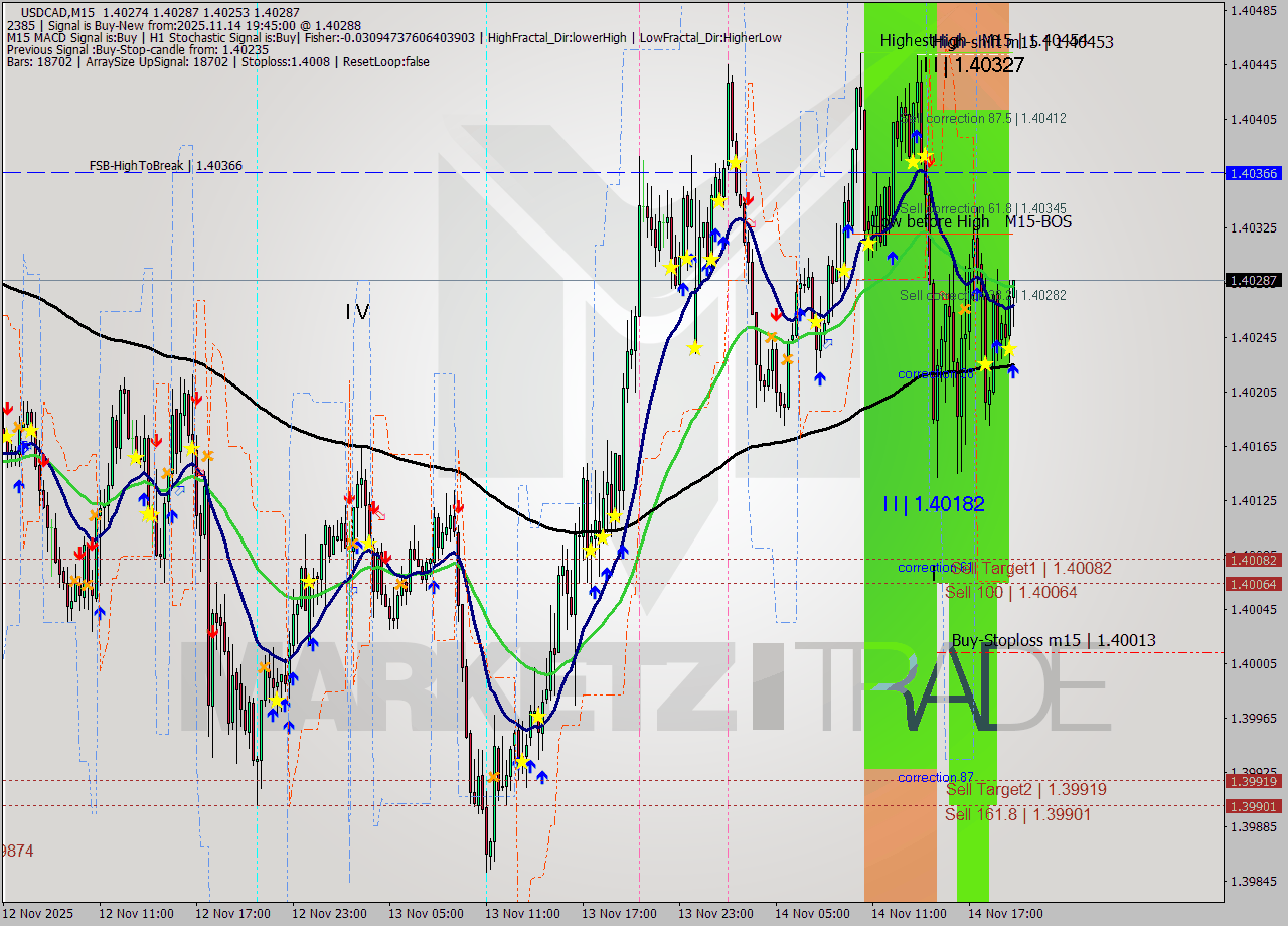 USDCAD M15 Signal