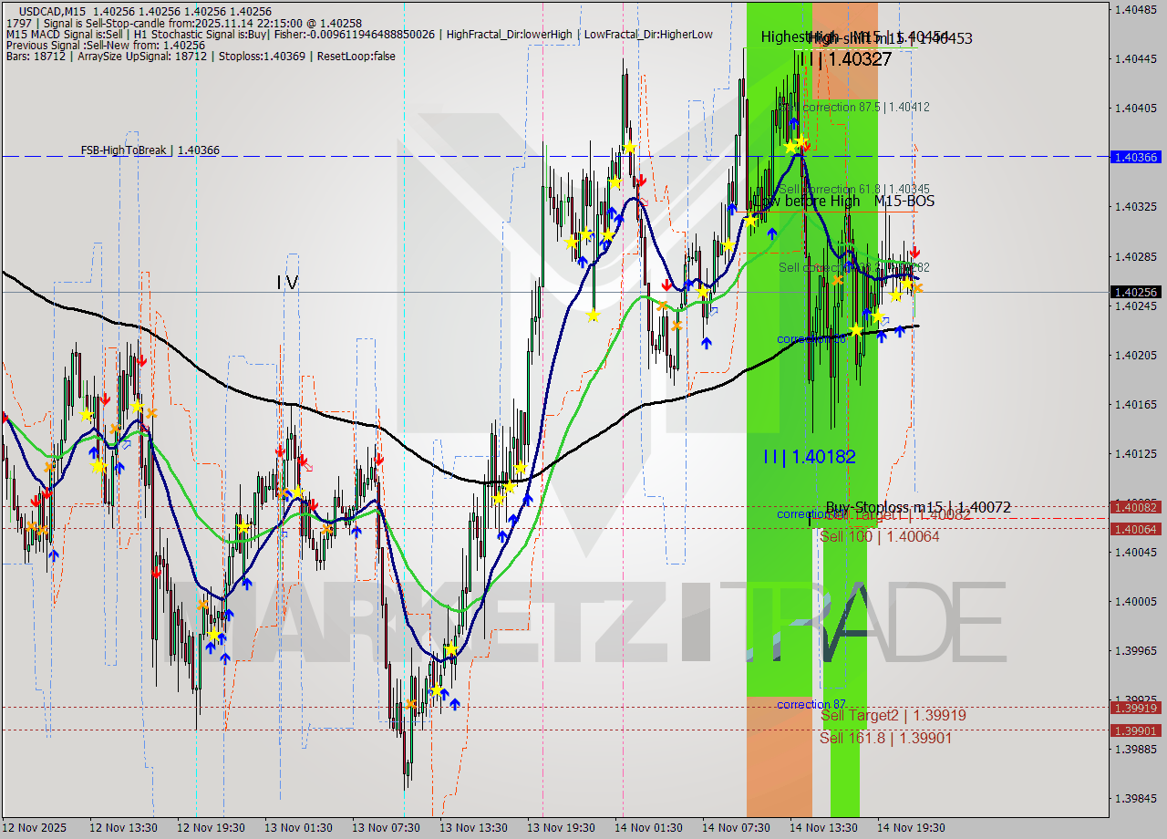 USDCAD M15 Signal