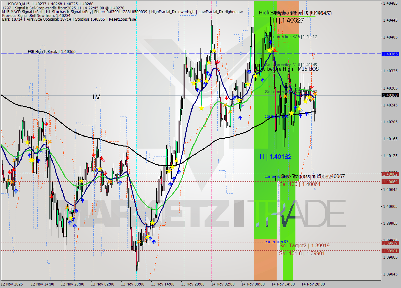 USDCAD M15 Signal