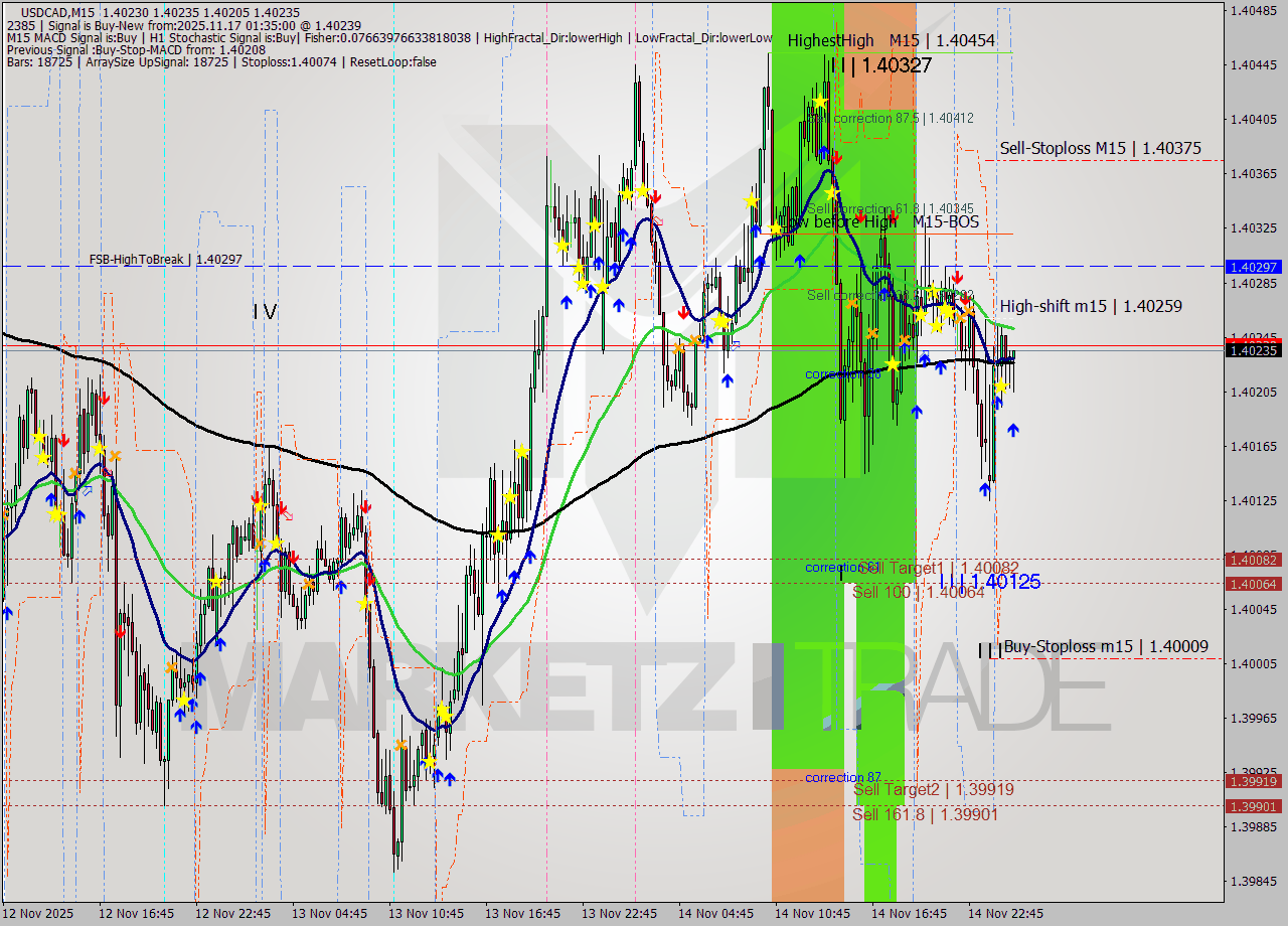 USDCAD M15 Signal
