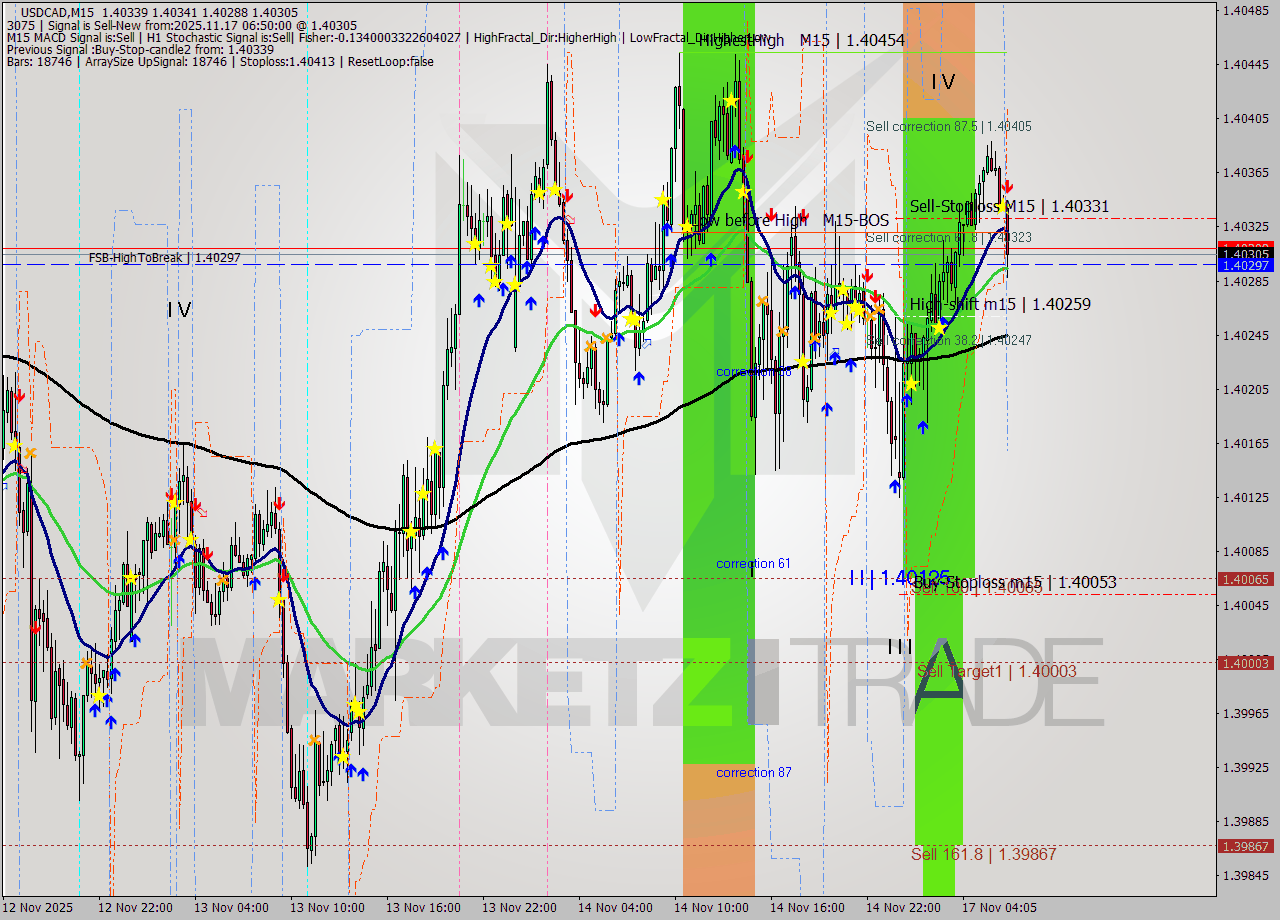 USDCAD M15 Analysis USDCAD M15 Signal