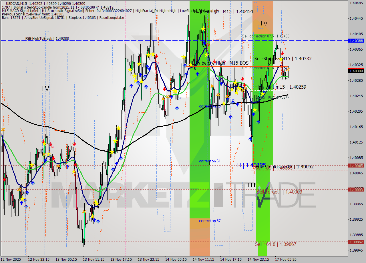 USDCAD M15 Analysis USDCAD M15 Signal