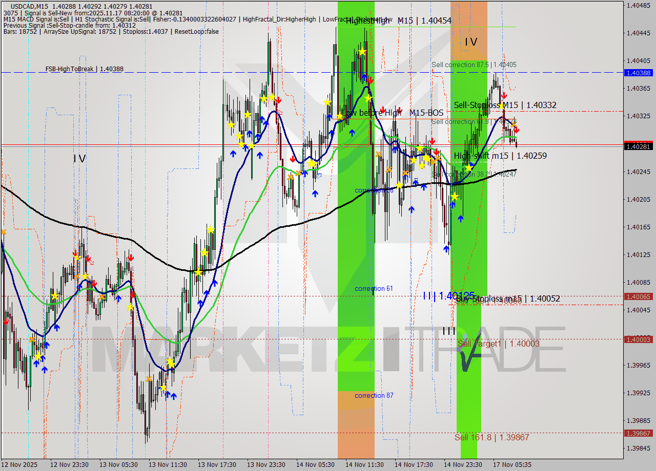 USDCAD M15 Analysis USDCAD M15 Signal