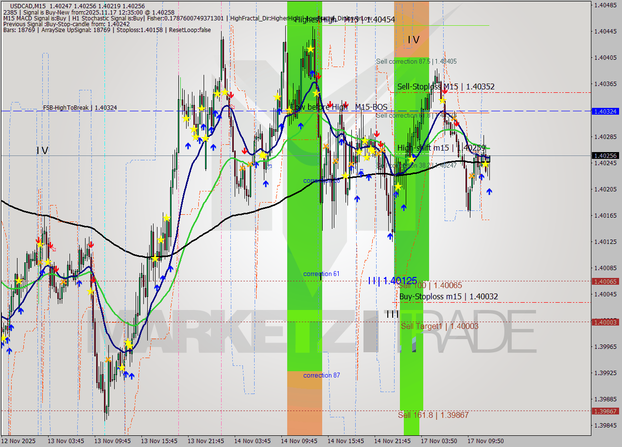 USDCAD M15 Signal