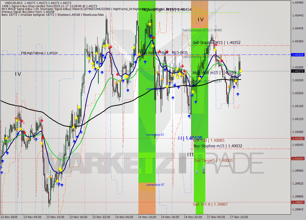 USDCAD M15 Signal
