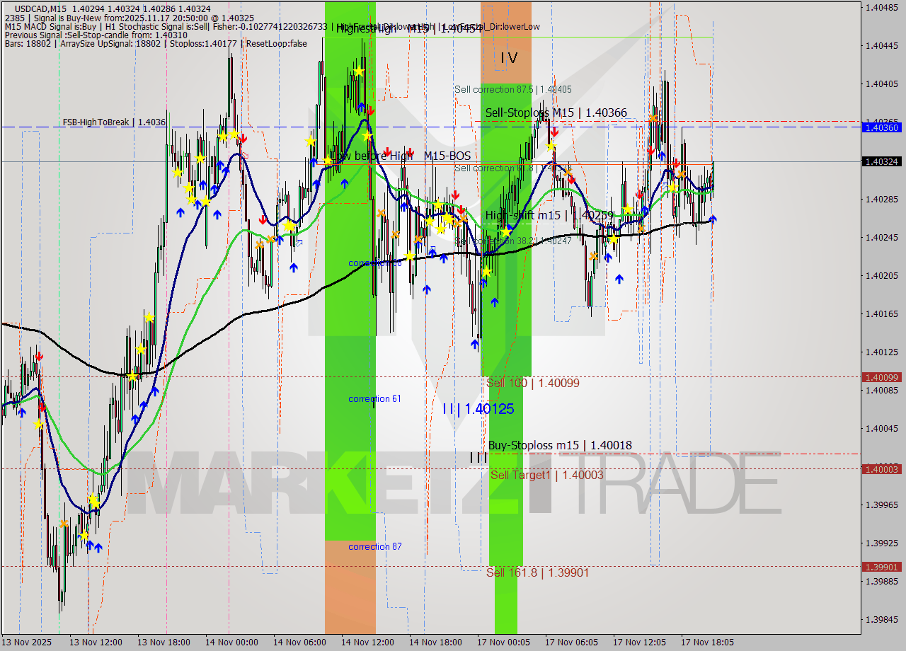 USDCAD M15 Signal