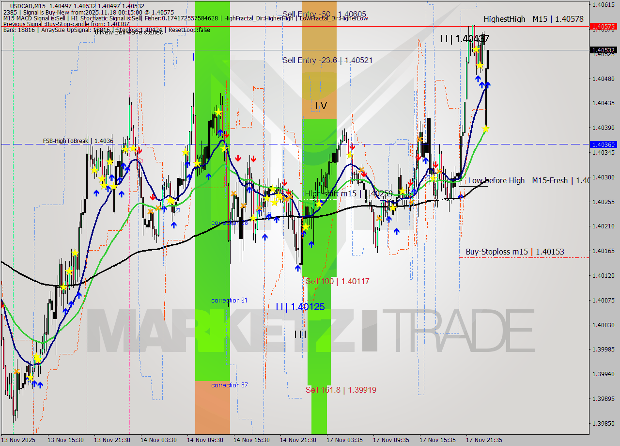 USDCAD M15 Analysis USDCAD M15 Signal