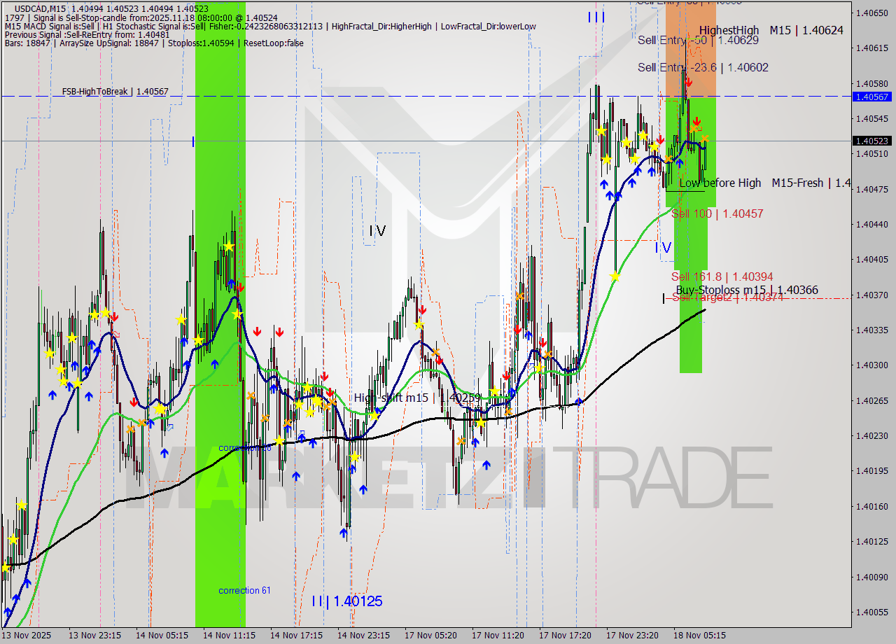 USDCAD M15 Signal