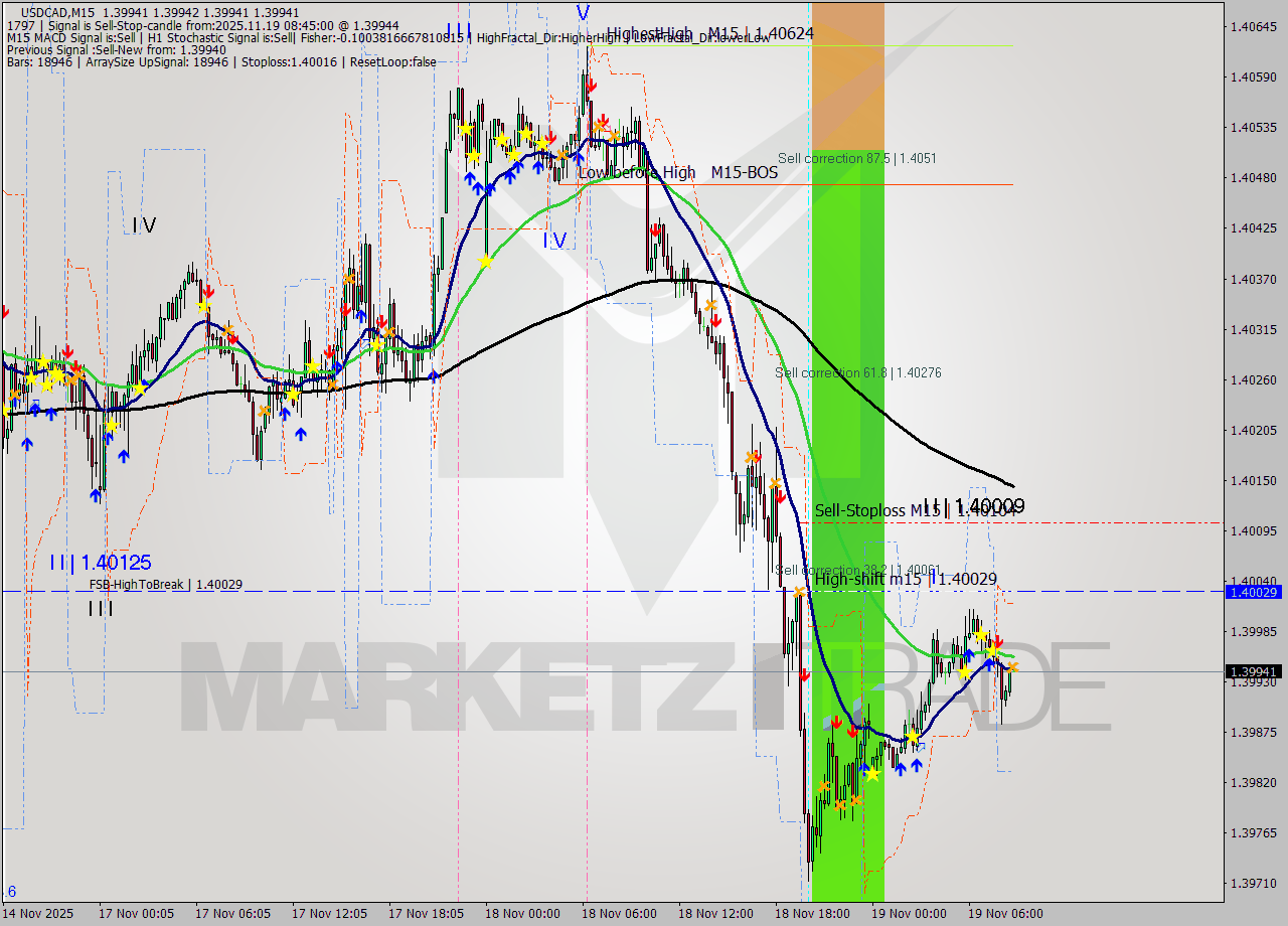 USDCAD M15 Analysis USDCAD M15 Signal