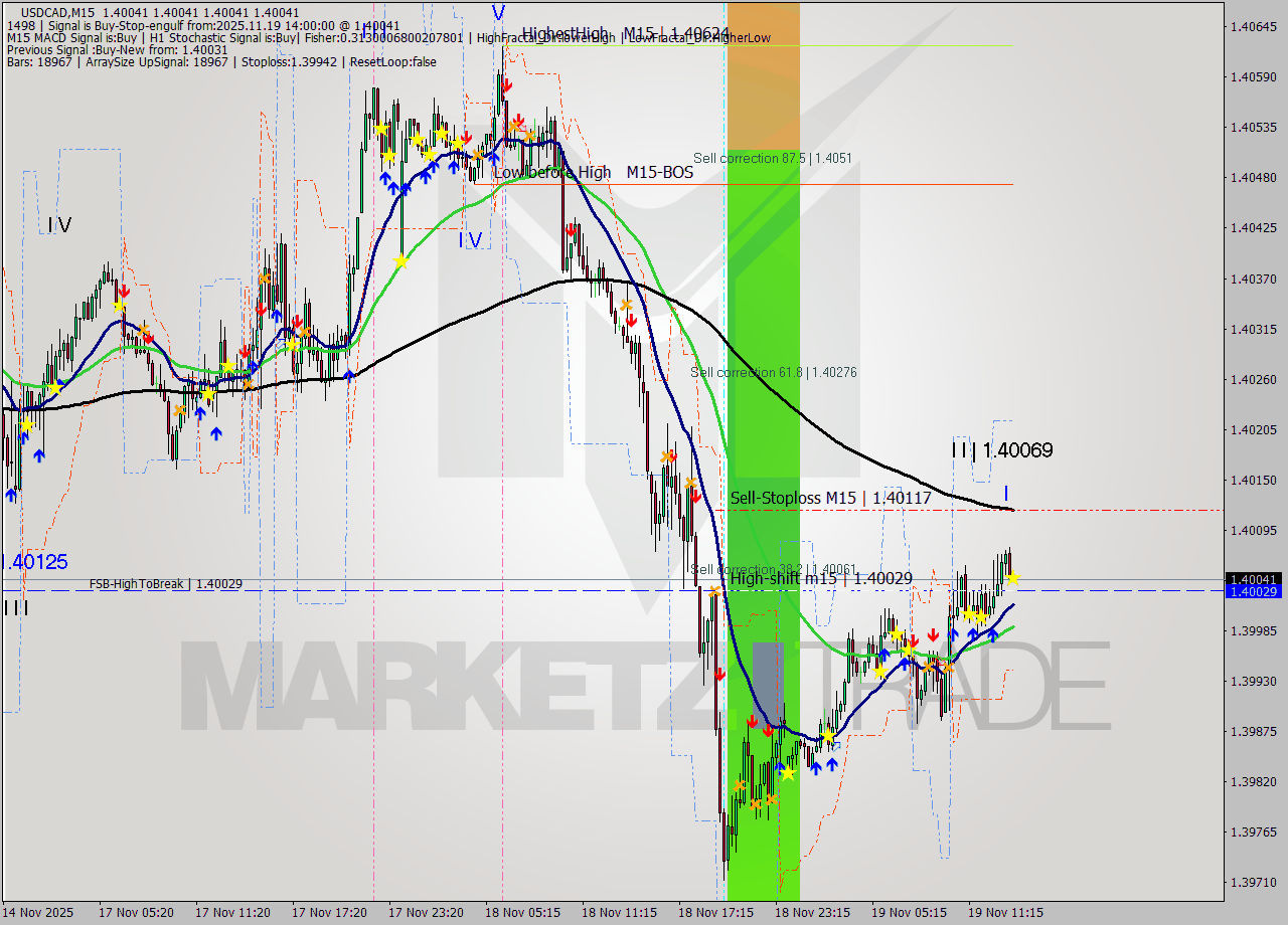 USDCAD M15 Signal