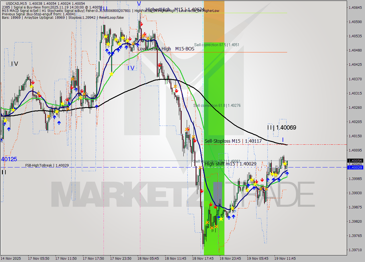 USDCAD M15 Analysis USDCAD M15 Signal