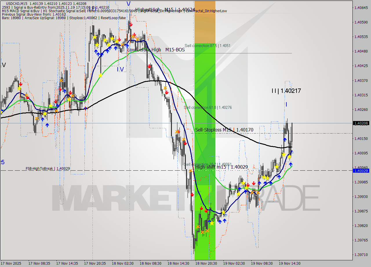 USDCAD M15 Signal