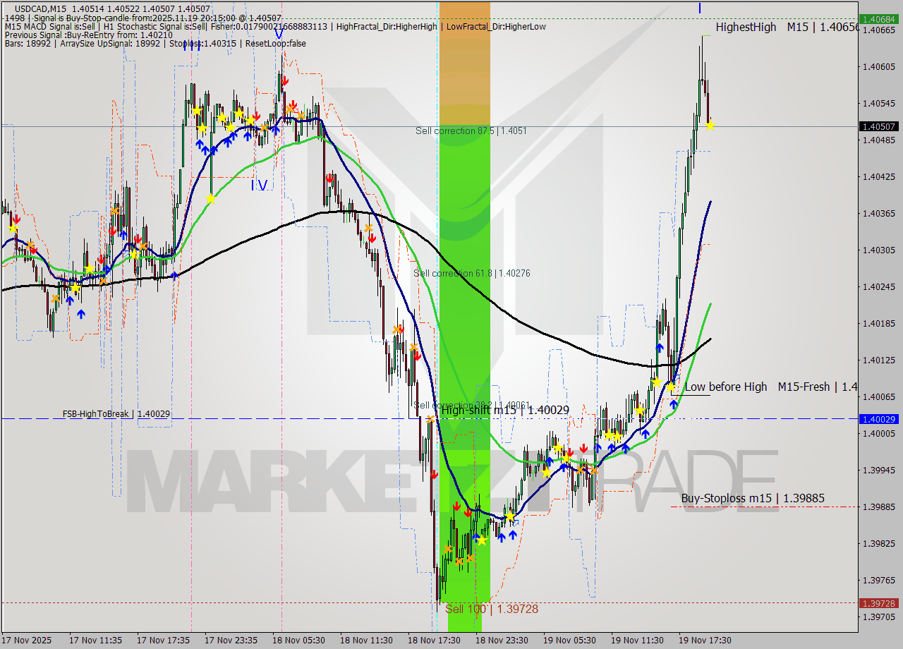 USDCAD M15 Signal