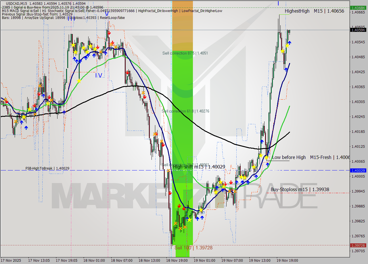 USDCAD M15 Signal