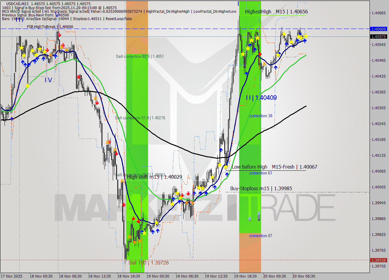 USDCAD M15 Signal