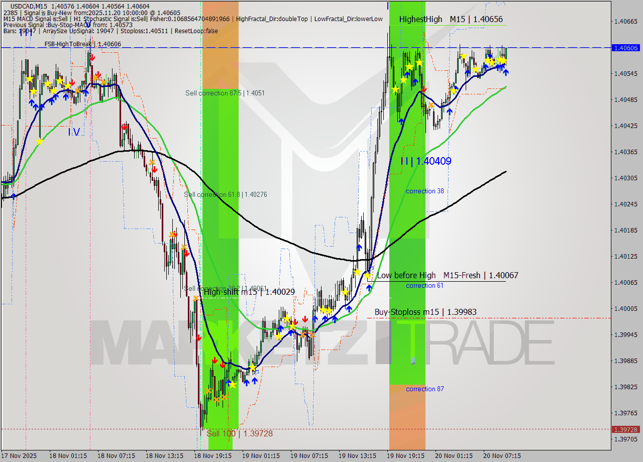 USDCAD M15 Signal