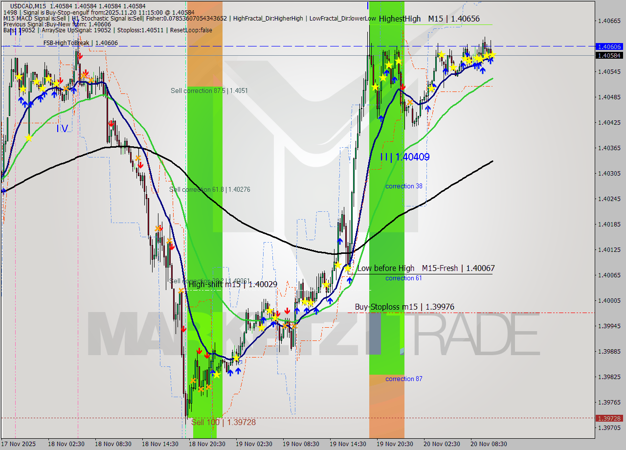 USDCAD M15 Analysis USDCAD M15 Signal