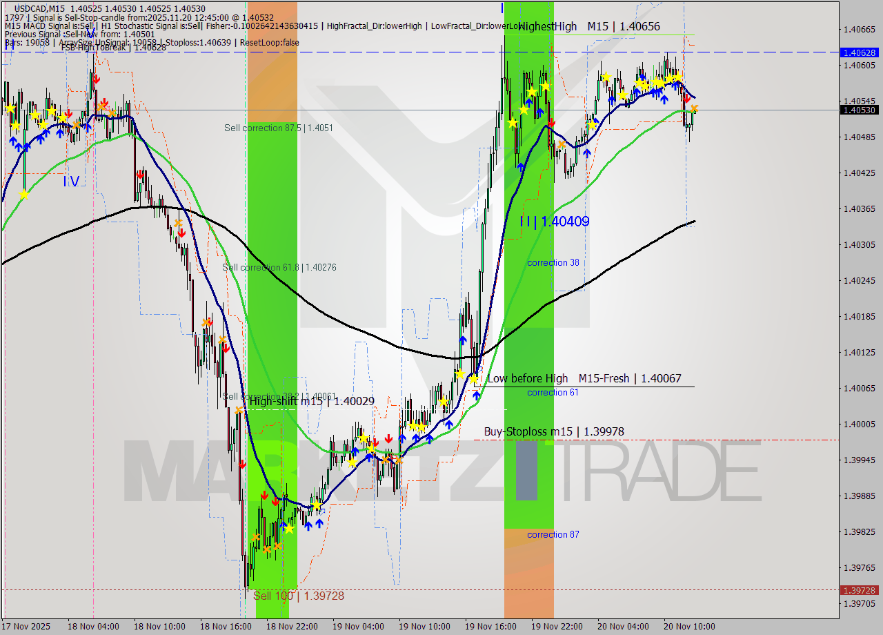 USDCAD M15 Analysis USDCAD M15 Signal