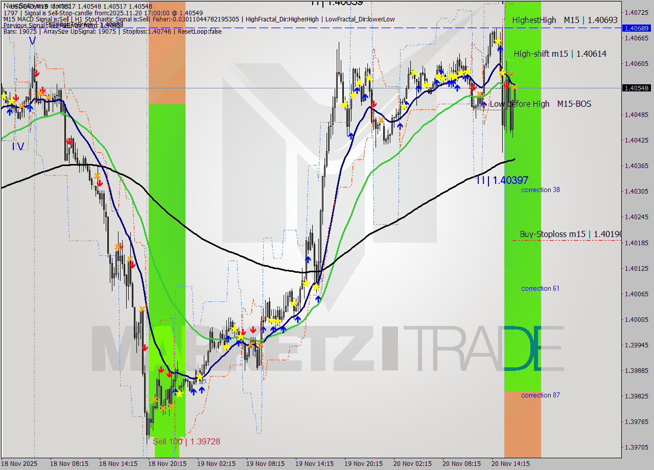 USDCAD M15 Signal