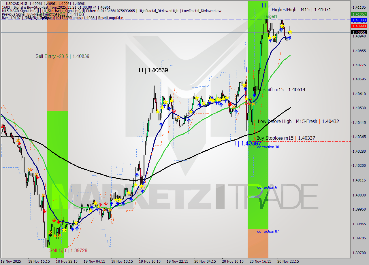 USDCAD M15 Analysis USDCAD M15 Signal