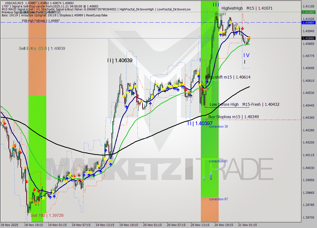 USDCAD M15 Signal