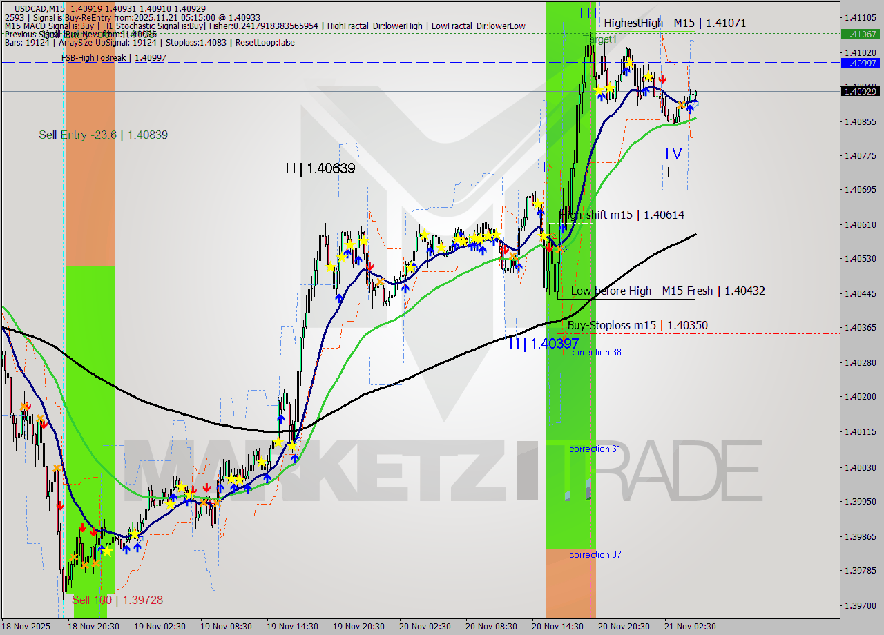 USDCAD M15 Signal