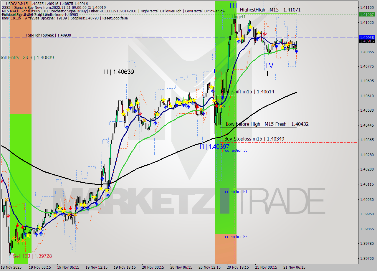 USDCAD M15 Signal