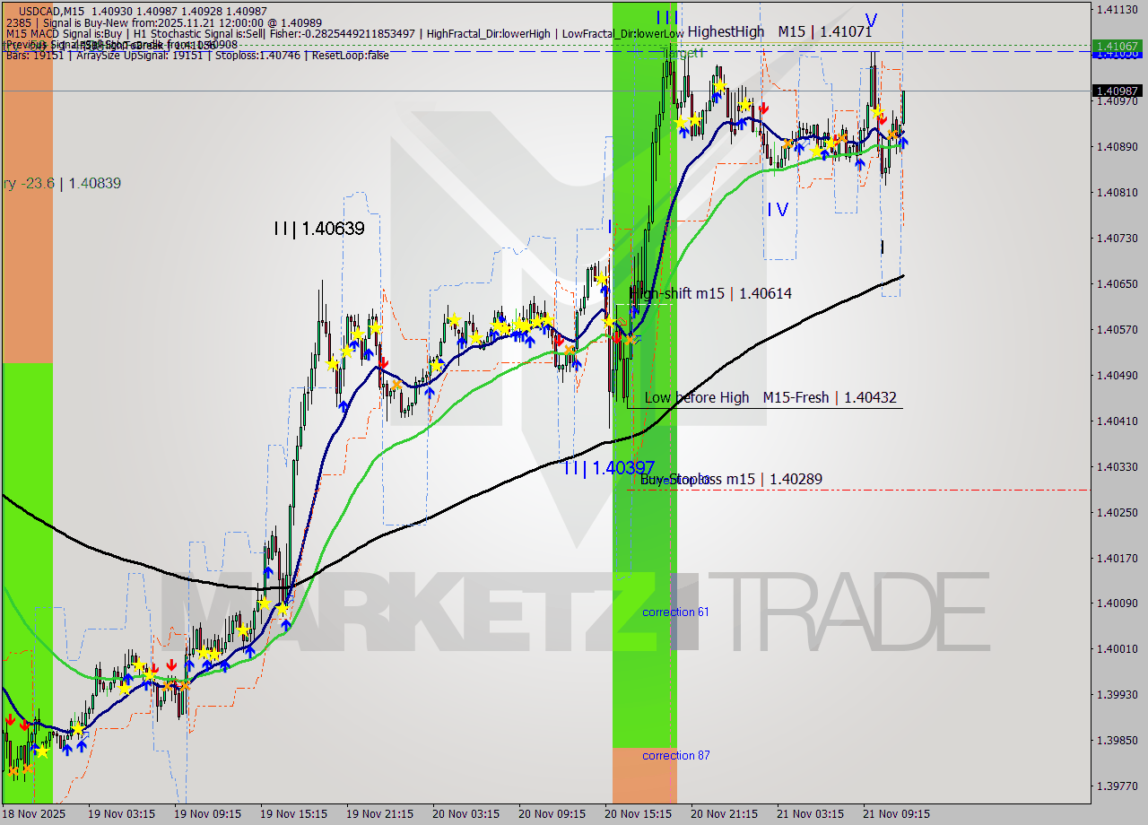 USDCAD M15 Signal