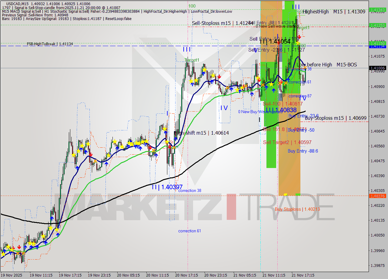 USDCAD M15 Signal
