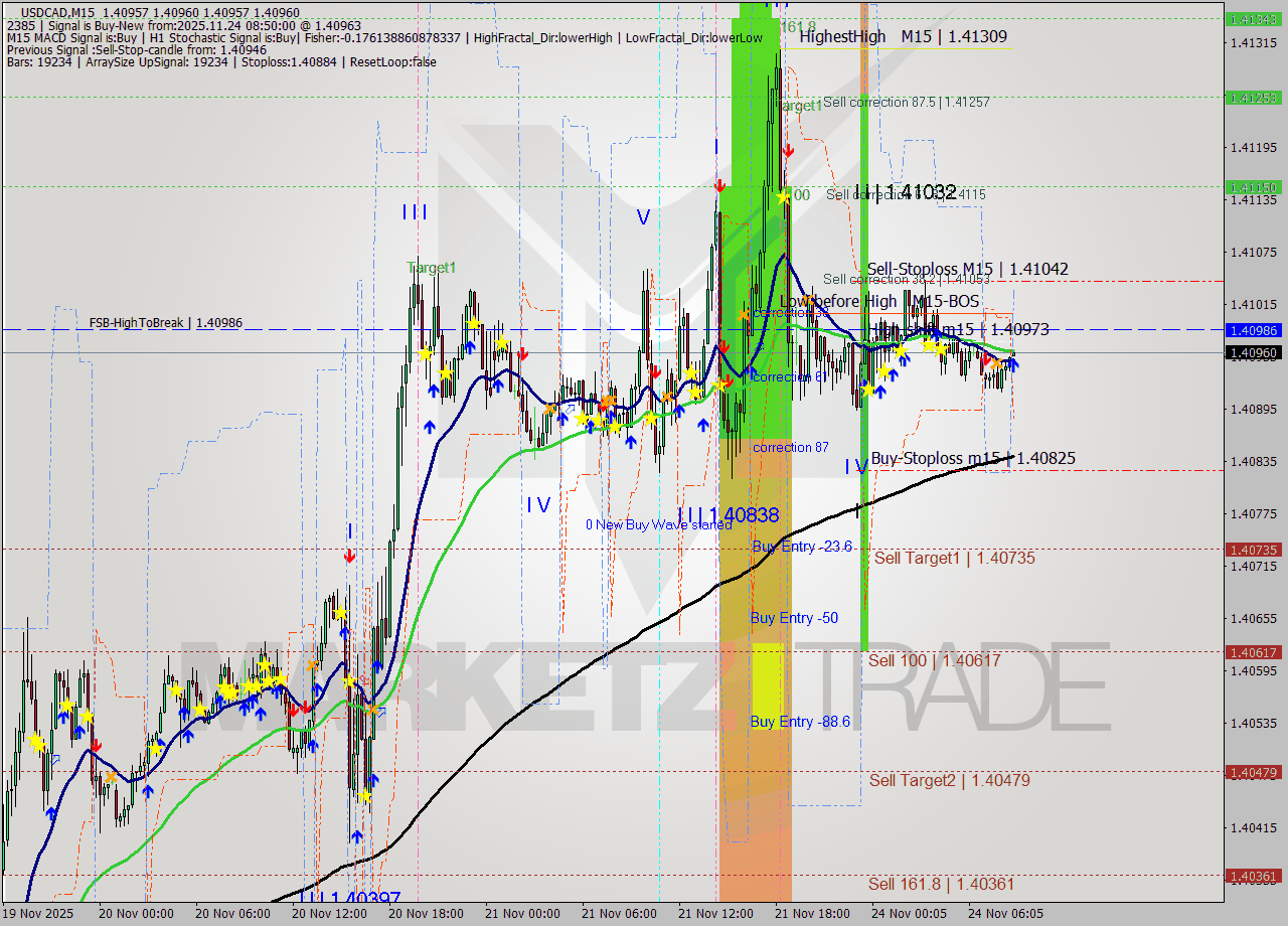 USDCAD M15 Signal